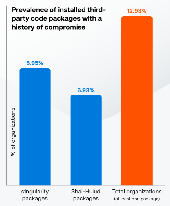 Tenable Cloud Risk Report 2026 chart showing orgs with compromised third-party code packages